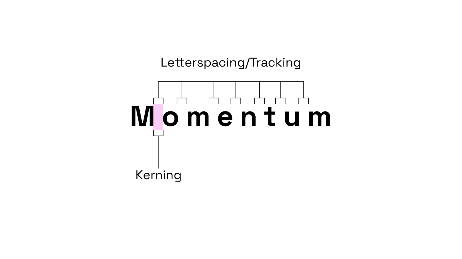 An image of type set in Space Grotesk detailing the difference between tracking and kerning.