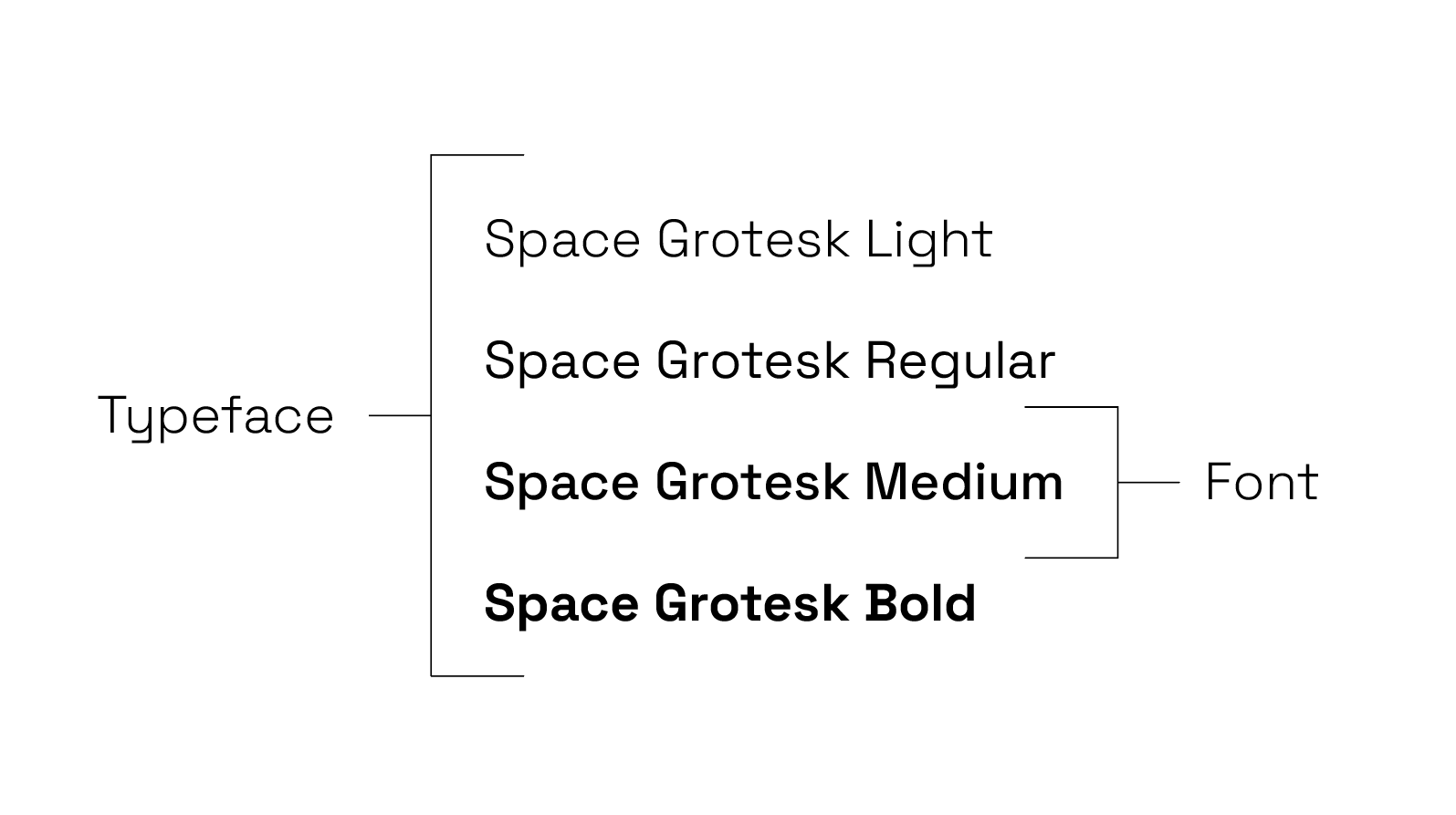 An image of type set in Space Grotesk detailing the difference between and typeface and a font.